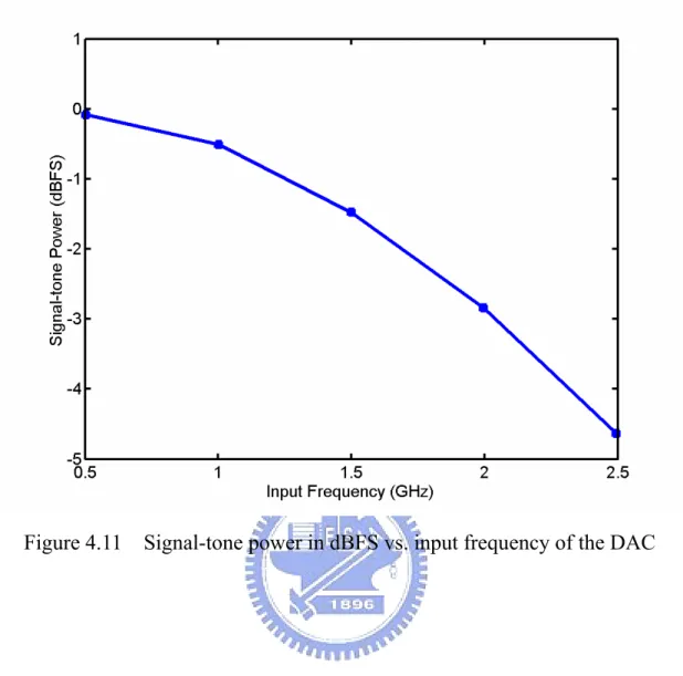 Figure 4.11    Signal-tone power in dBFS vs. input frequency of the DAC 
