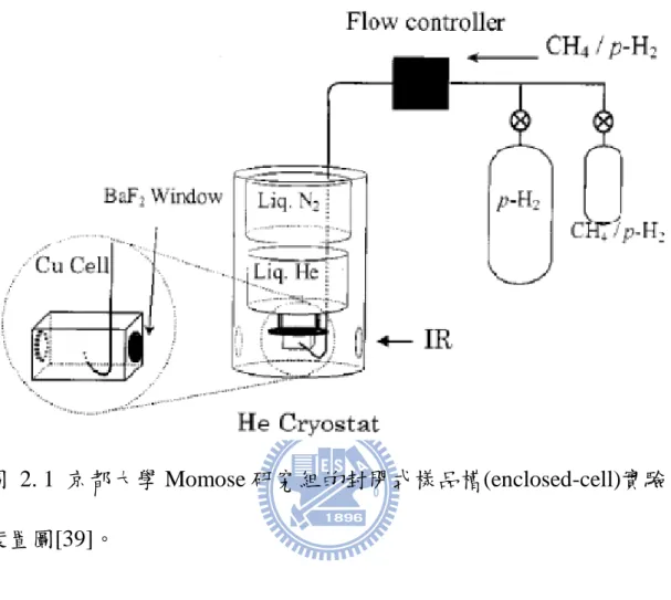 圖  2. 1  京都大學 Momose 研究組的封閉式樣品槽(enclosed-cell)實驗 裝置圖[39]。 