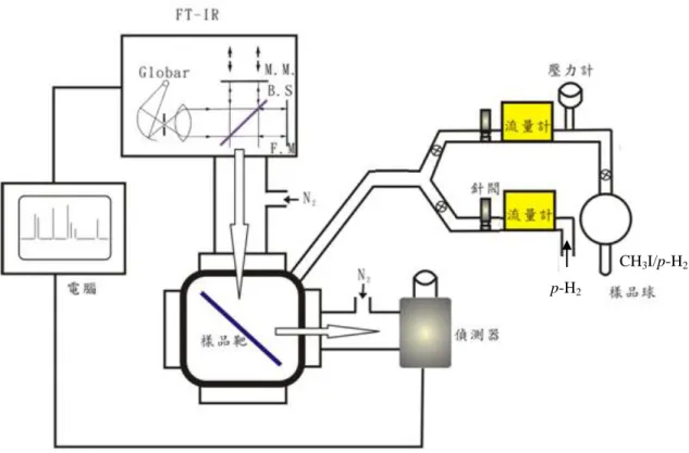 圖 3. 1  實驗裝置圖。壓力計（1000 torr）用於配置合適比例的氣體樣 品；針閥與流量計用於控制氣體流量。 