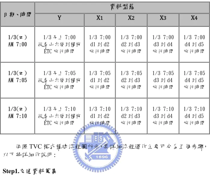 表 4.2 TVC 資料整理表  日期、時間  資料型態  Y  X 1 X 2 X 3   X 4 1/3(四)  AM 7:00  1/3 早上 7:00  從泰山出發到楊梅 ETC 旅行時間  1/3 7:00 d1 到 d2 旅行時間  1/3 7:00 d2 到 d3 旅行時間  1/3 7:00 d3 到 d4 旅行時間  1/3 7:00 d4 到 d5 旅行時間  1/3(四)  AM 7:05  1/3 早上 7:05  從泰山出發到楊梅 ETC 旅行時間  1/3 7:05 d1 到 d