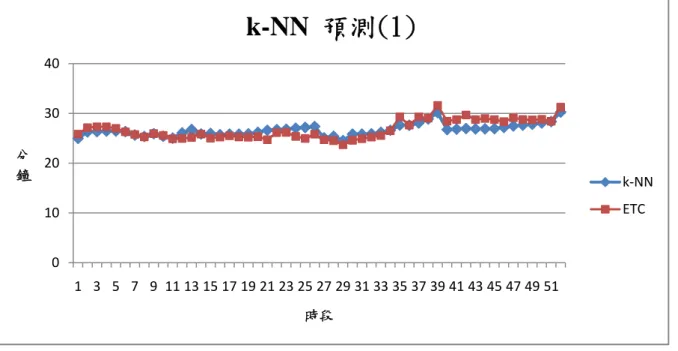 圖 5.3 k-NN 預測結果(1)  圖 5.4 3/6 k-NN 預測結果    010203040 1 3 5 7 9 11 13 15 17 19 21 23 25 27 29 31 33 35 37 39 41 43 45 47 49 51分鐘時段k-NN 預測(1) k‐NNETC010203012345678910111213分鐘時段3/6 k-NN預測 k‐NNETC