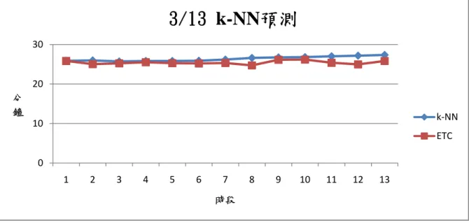 圖 5.5 3/13 k-NN 預測結果  圖 5.6 3/20 k-NN 預測結果 010203012345678910 11 12 13分鐘時段3/13 k-NN預測 k‐NNETC01020304012345678910111213分鐘時段3/20 k-NN 預測k‐NNETC