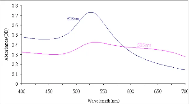 Figure 5. Wavelength scanning of AuNPs with different level of CNH 2  modification. The 