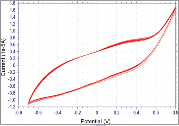 Figure 8. Electrodeposition of diazonium salt on the surface of SPCE by cyclic voltammetry