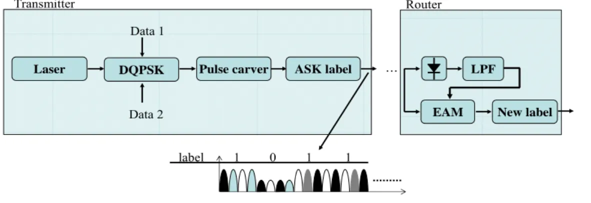 Fig 1-2 Structure of RZ-DQPSK/ASK label signal transmitter and router