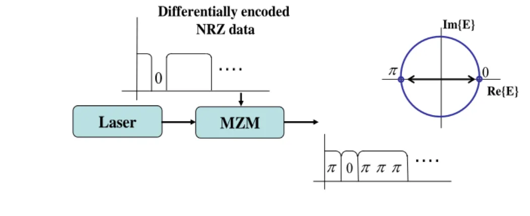 Fig 2-2 the DPSK transmitter and DPSK modulation