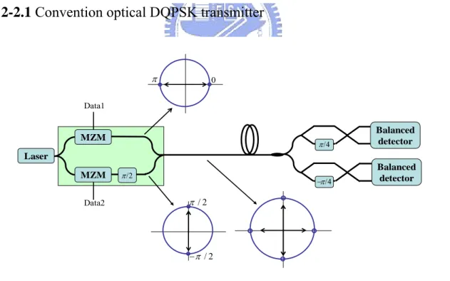 Fig 2-4 The structure of an optical DQPSK system π /4π /4− Balanceddetector Balanceddetector