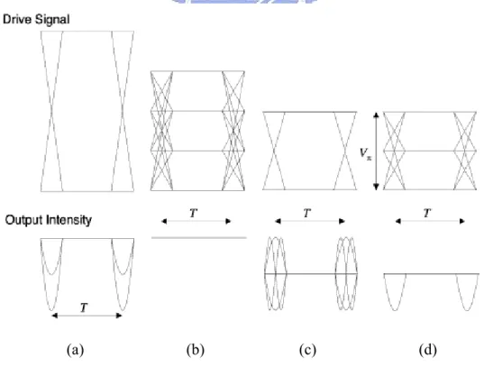 Fig 2-5 Eye diagram of the drive signal and output intensity, where (a) the conventional transmitter and  dual-drive transmitter (b) four-, (c) two-, and (d) three-level drive signals 