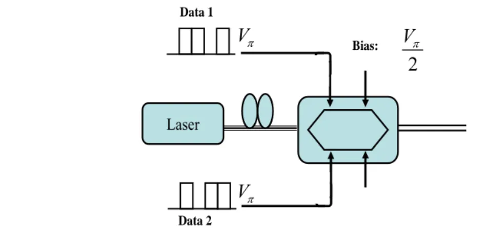 Fig 2-6 Two-level drive signals used one dual drive Mach-Zehnder modulator