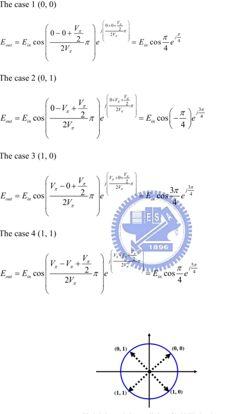 Fig 2-7 the symbol constellation of DQPSK signal 