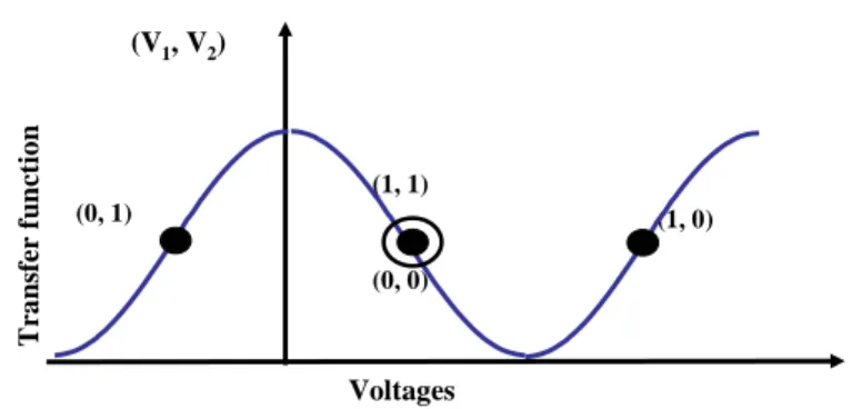 Fig 2-9 The symbol position of Mach-Zehnder modulator transfer function