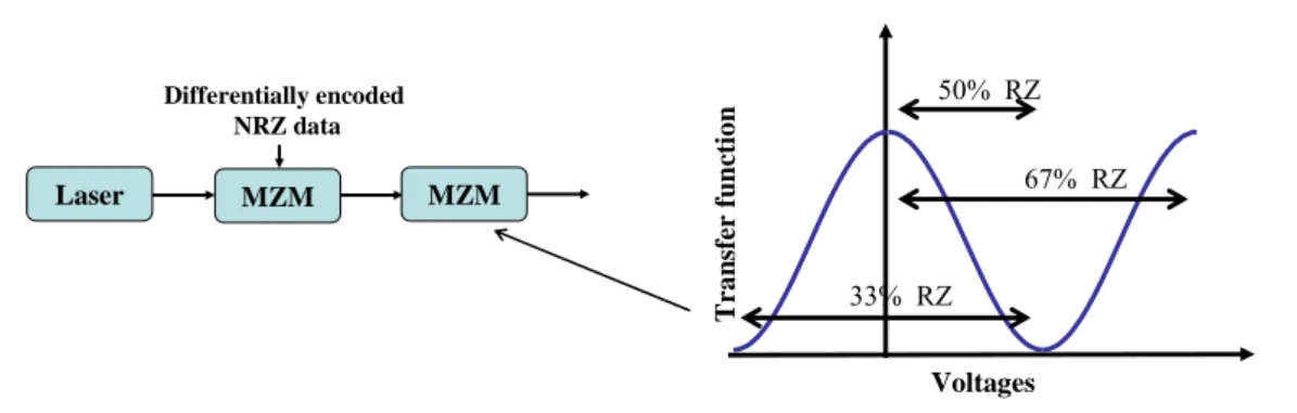 Fig 2-12 Three commonly used ways of pulse carving by applying MZM-based pulse carver
