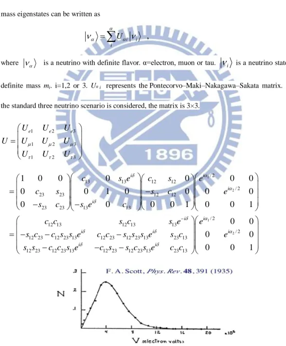 Fig. 1.1: Energy distribution curve of the beta-decays[2]. 