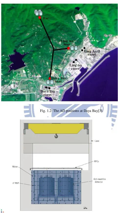 Fig. 1.2: The AD positions at Daya Bay[3]. 