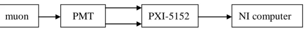 Fig. 3.1: The layout for gain calibration by dark noise. The two output signals are the same, but one is  treated as the trigger source