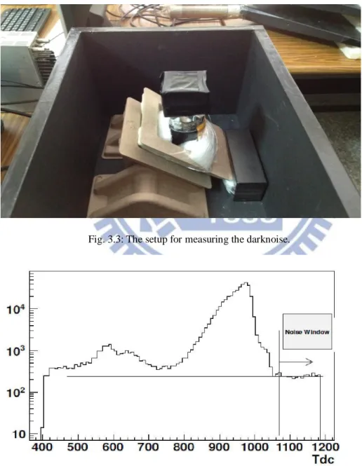 Fig. 3.3: The setup for measuring the darknoise. 