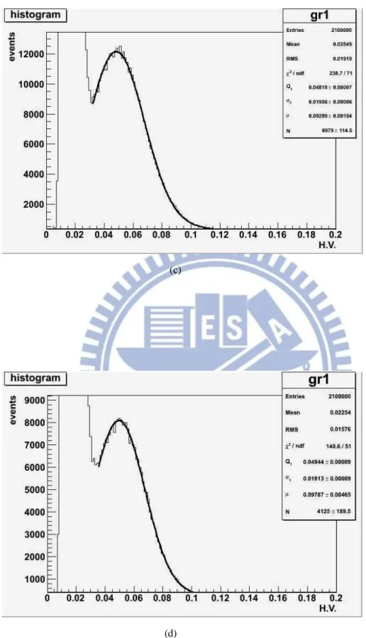 Fig. 3.6: each picture represents fitting result for data taken on each day. 