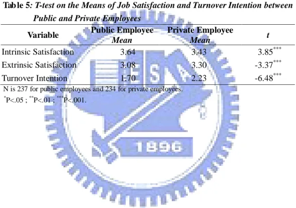 Table 5  shows that public employees had a level of intrinsic satisfaction higher than  that of private employees’ (t = 3.85, p<.001)