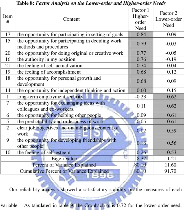 Table 8: Factor Analysis on the Lower-order and Higher-order Needs  Item  #  Content  Factor 1  Higher-  order  Need  Factor 2  Lower-order Need  17  the opportunity for participating in setting of goals  0.84  -0.09  15  the opportunity for participating 
