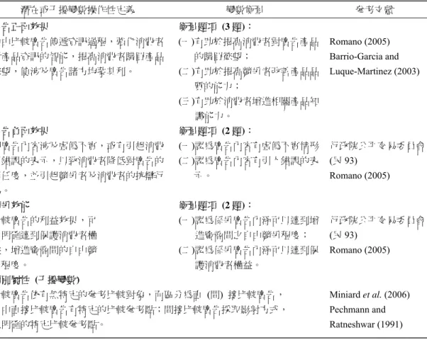 表 2  變數操作性定義與態度量表衡量  潛在或干擾變數操作性定義                                      變數衡量                                      參考文獻  廣告正面效果                                衡量題項 (3 題)：                  藉由比較廣告傳遞資訊過程，強化消費者      (一)有助於提高消費者對廣告產品  Romano (2005)          對產品資訊