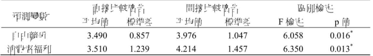 表 5  競爭效能區別分析  預測變數  直接比較廣告                  間接比較廣告                          區別檢定  平均值        標準差          平均值          標準差            F 檢定              p 值  自由競爭                  3.490          0.857            3.976              1.047                6.05