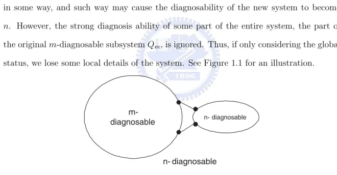 Figure 1.1: an n-diagnosable system generated by integrating an n-diagnosable subsystem and an m-diagnosable subsystem.