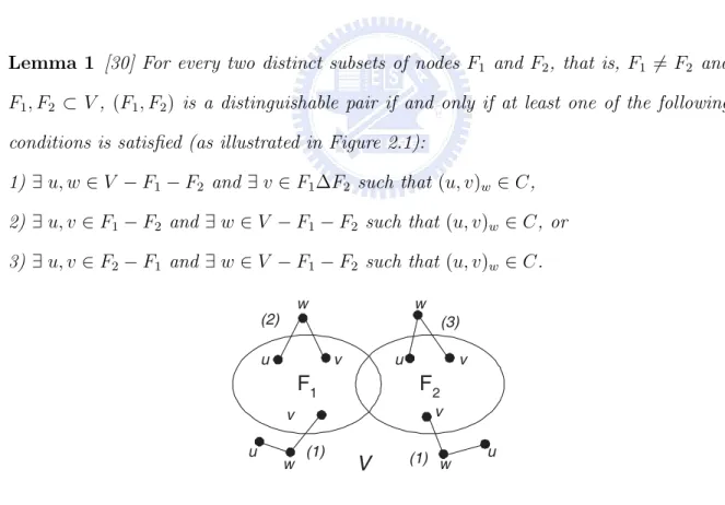 Figure 2.1: illustration of Lemma 1 — the distinguishability of two distinct subsets of nodes.