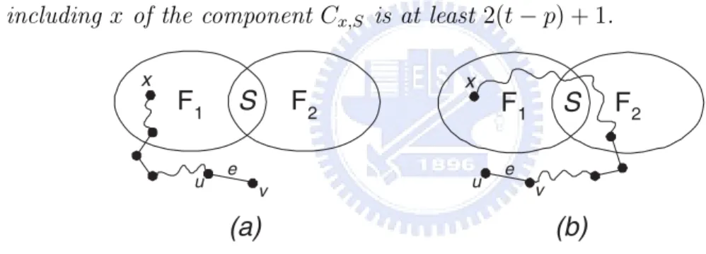 Figure 3.1: illustration of the proof of Theorem 1 — at least one edge lies in C x,S −F 1 ΔF 2 .