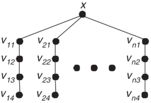 Figure 3.3: extended star structure ES(x; n).