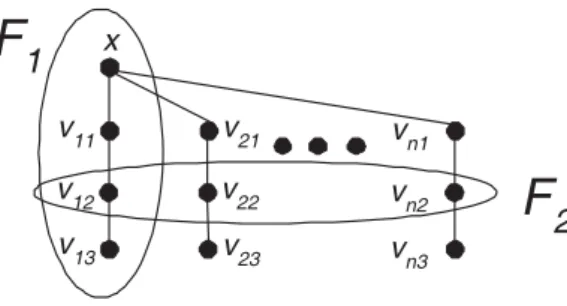 Figure 3.4: an example of an indistinguishable pair in an incomplete extended star struc- struc-ture with only set of nodes {x} ∪ {v ij | 1 ≤ i ≤ n, 1 ≤ j ≤ 3} and set of edges {(x, v k1 ), (v k1 , v k2 ), (v k2 , v k3 ) | 1 ≤ k ≤ n}.