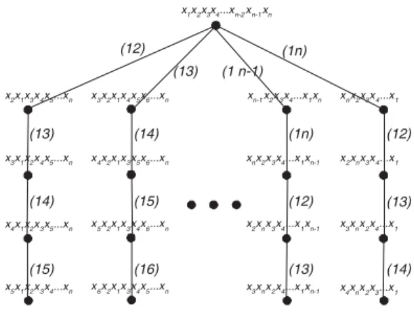 Figure 3.6: an extended star structure in an n-dimensional Star graph with n ≥ 5.