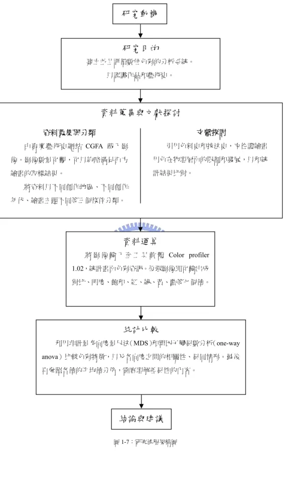 圖 1-7：研究流程架構圖 研究目的  建立並且評價數位色彩的分析系統。 以認識作品和藝術史。 資料蒐集與文獻探討 資料蒐集與分類 由專業藝術史網站CGFA 載入影像。影像數量可觀，可以約略滿足西方繪畫的取樣結果。 將資料以不同創作地區、不同創作年代、繪畫主題不同等三個條件分類。  文獻探討  引用色料史和技法史，來佐證繪畫用色在物理層面的限制和發展，以和統計結果比對。 資料運算 將 影 像 輸 入 至 工 具 軟 體Color profiler 1.02，統計畫面色彩資訊。每張影像即可輸出成對比、明度、飽