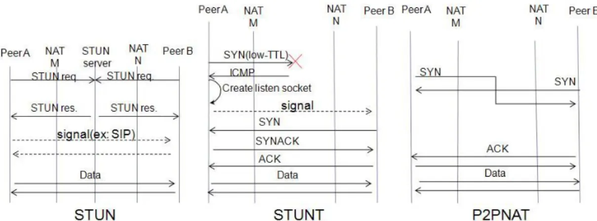 Figure  2.  NAT  traversal  techniques  for  peer-to-peer  connectivity,  (a)STUN,  (b)  STUNT, (c) P2PNAT
