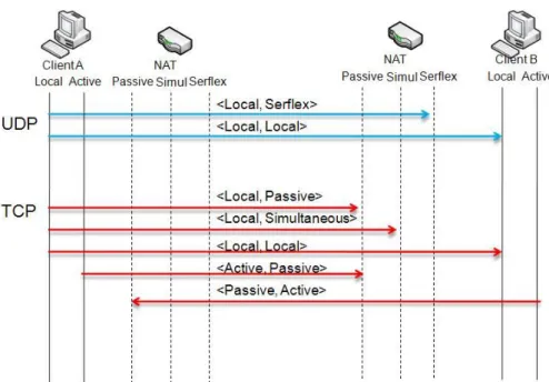 Figure 4. Each candidate location and ICE connectivity check pair in check list 
