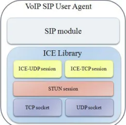 Figure 5. VoIP SIP application with ICE architecture 