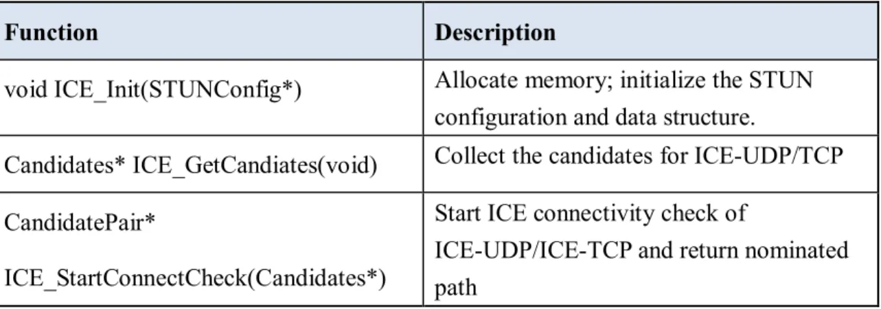 Table 2.ICE Library implementation for SIP calls. 