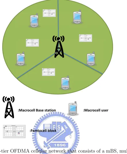 Figure 2.1: A two-tier OFDMA cellular network that consists of a mBS, multiple femto- femto-blockS, mMSs, fBSs, and fMSs