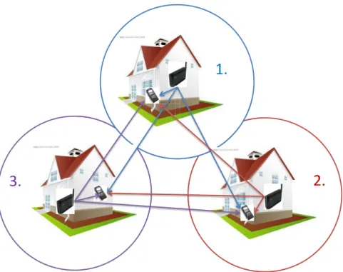 Figure 2.3: Interference between diﬀerent femtocells.