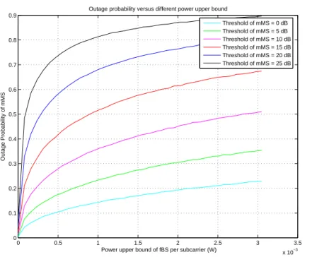 Figure 3.1: Outage probability under diﬀerent power upper bound.