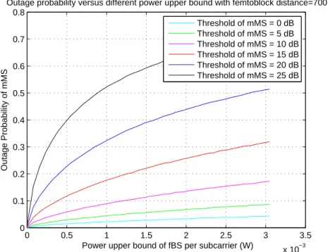 Figure 3.4: Outage probability under diﬀerent power upper bound with distance between mBS and femtoblock=700