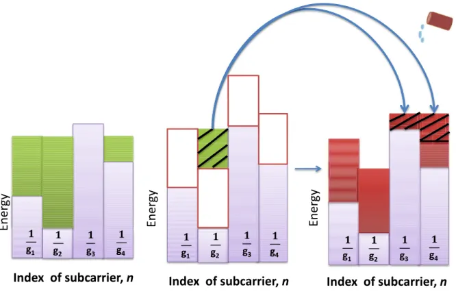 Figure 5.3: Illustration of water-ﬁlling interpretation with power upper bound.
