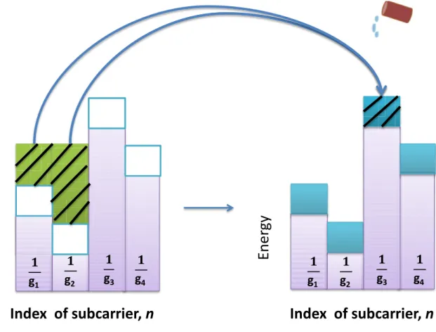 Figure 5.4: Illustration of water-ﬁlling interpretation with power upper bound.