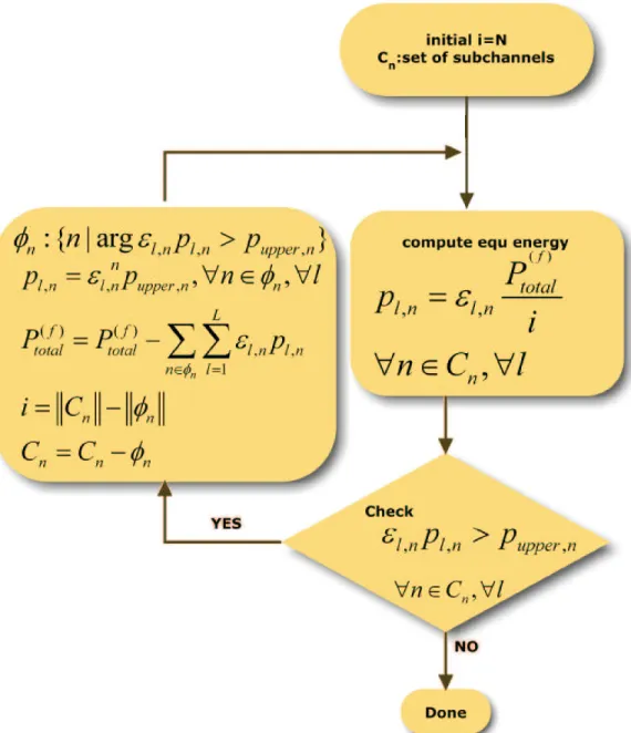 Figure 3.2: Flow chart of iterative equal power allocation algorithm.
