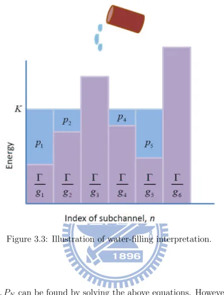 Figure 3.3: Illustration of water-filling interpretation.