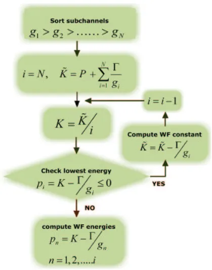 Figure 3.4: Flow chart of Rate-Adaptive water filling algorithm.