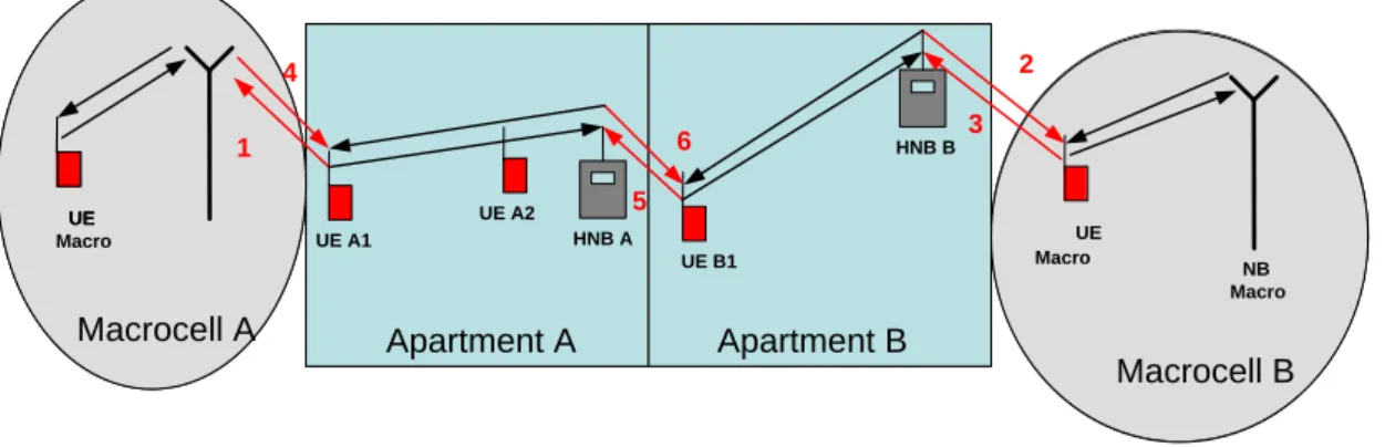 Figure 2 Interference scenarios [4] 