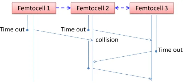 Figure 5 An example of femtocell control order. 