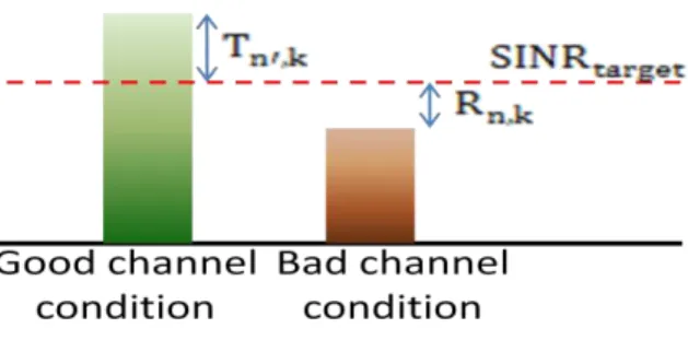 Figure 8 Power adjustment with target SINR parameter. 
