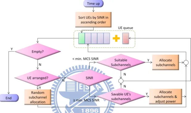 Figure 9 Control flow of each femtocell using limited power control method. 
