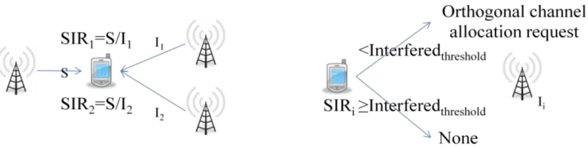 Figure 10 Orthogonal channel allocation request. 